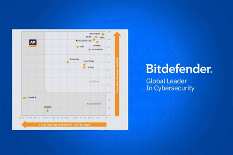 Bitdefender กวาดรางวัลจากการทดสอบ EPR ของ AV-Comparatives ด้วยการป้องกันการละเมิด 100% และ TCO ต่ำสุด
