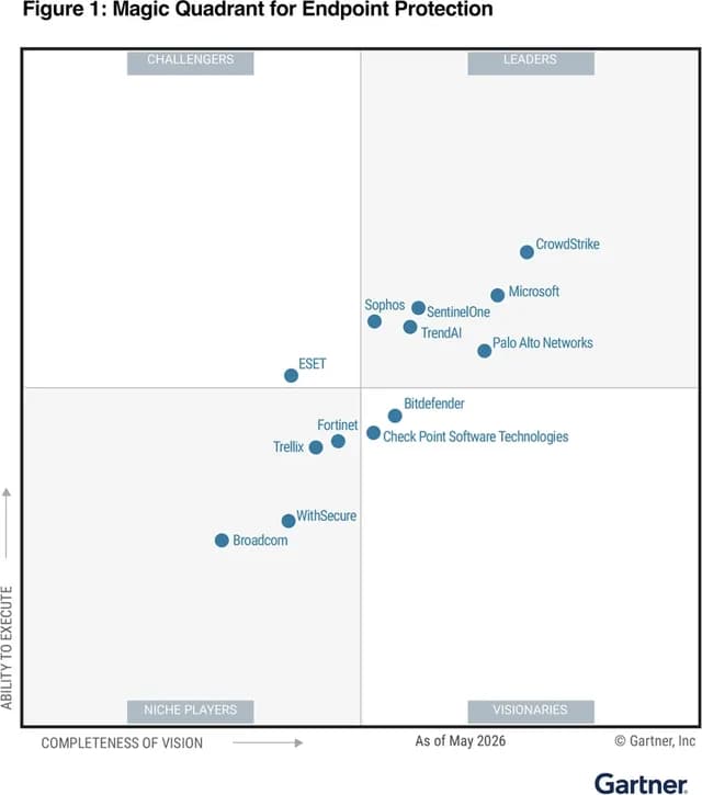 Gartner Magic Quadrant for Endpoint Protection, May 2026, showing Bitdefender in the Visionaries quadrant