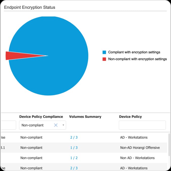 Endpoint Encryption Status report with a pie chart of compliant versus non-compliant endpoints and a table filtered to non-compliant devices showing volumes encrypted per policy