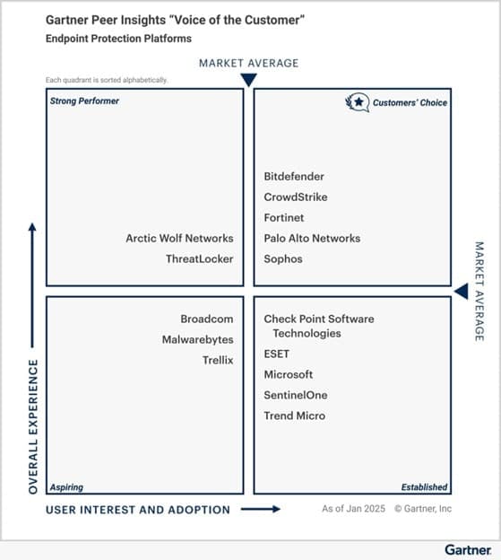 Bitdefender ได้รับรางวัล Gartner® Peer Insights™ Customers’ Choice สำหรับการปกป้องปลายทาง