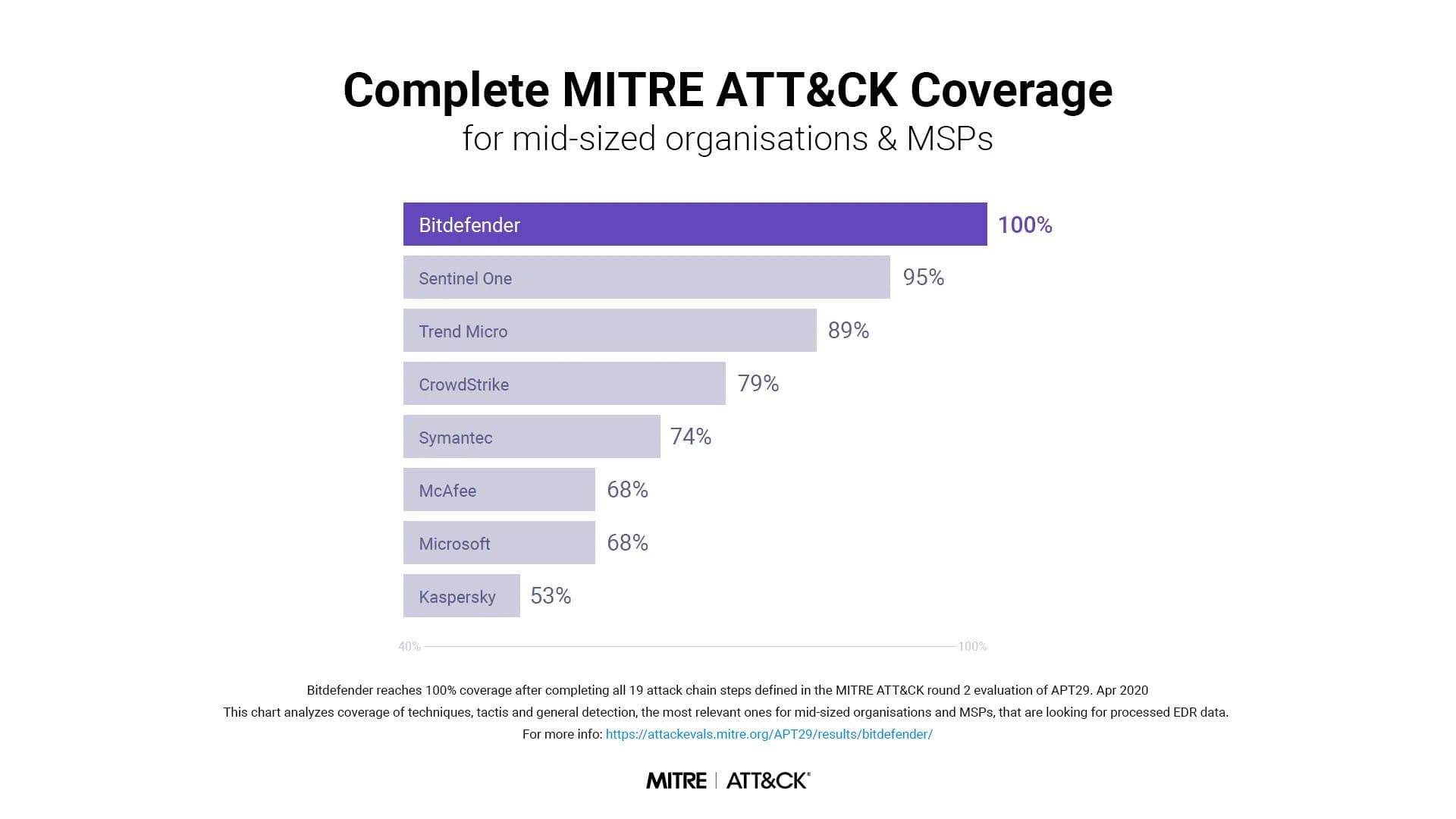 BITDEFENDER ได้รับคะแนนการตรวจจับสูงสุดในการประเมิน MITRE ATT&CK® สำหรับองค์กร